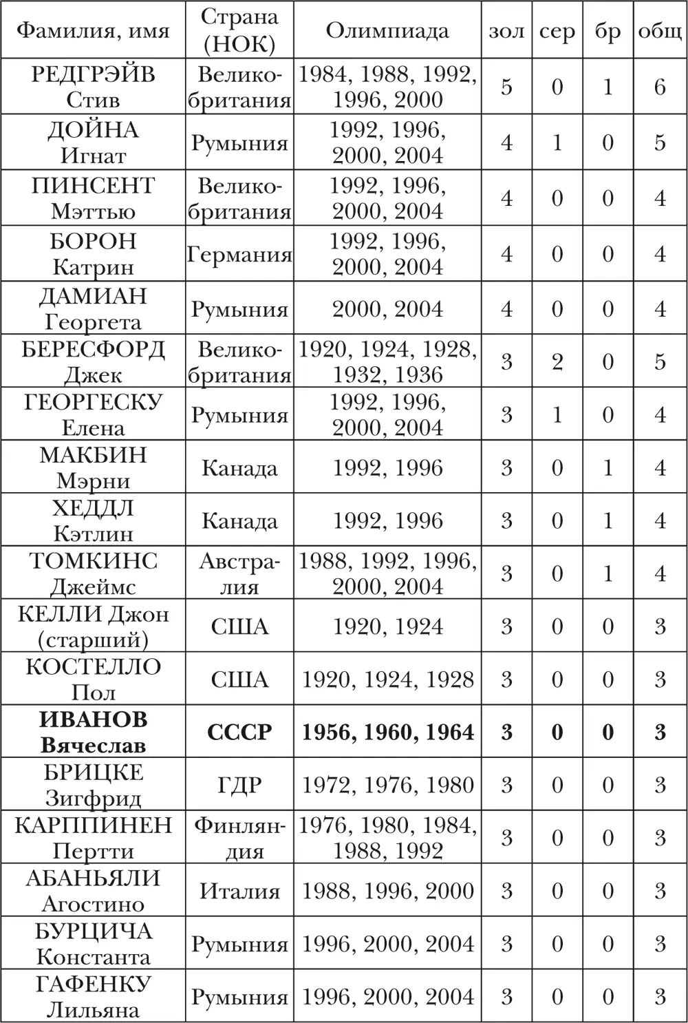 СТРАНЫ чьи спортсмены завоевывали медали ОИ 5 МУЖЧИНЫ и ЖЕНЩИНЫ - фото 6