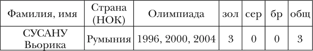 СТРАНЫ чьи спортсмены завоевывали медали ОИ 5 МУЖЧИНЫ и ЖЕНЩИНЫ Гребл - фото 7