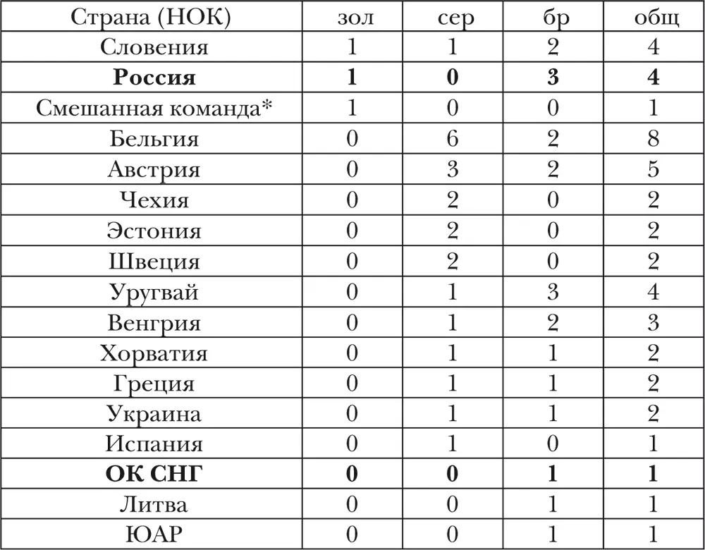 Гребля на байдарках и каноэ Как средство передвижения по воде байдарки - фото 9