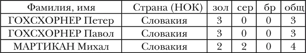 ЖЕНЩИНЫ не менее 1 золотой или 2 медали в целом СТРАНЫ чьи спортсмены - фото 14