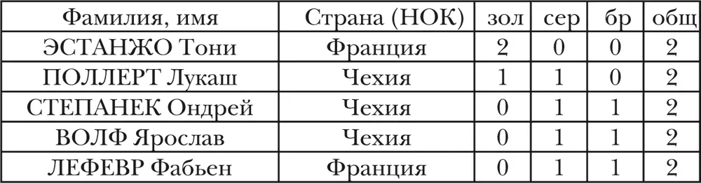 ЖЕНЩИНЫ не менее 1 золотой или 2 медали в целом СТРАНЫ чьи спортсмены - фото 15