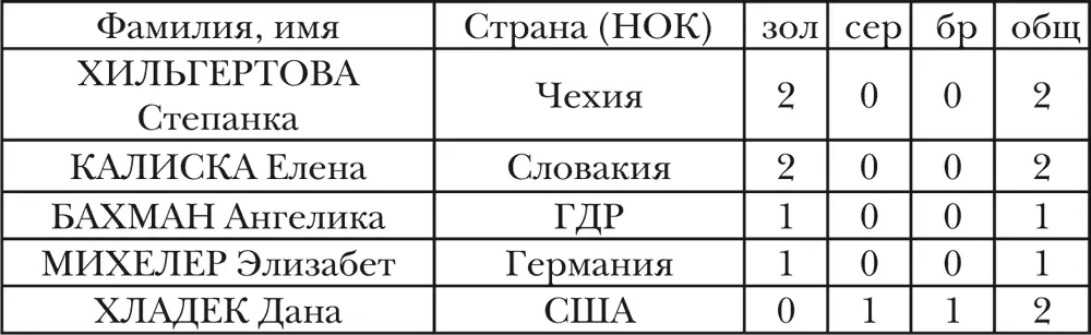 СТРАНЫ чьи спортсмены завоевывали медали ОИ МУЖЧИНЫ И ЖЕНЩИНЫ Парусный - фото 16