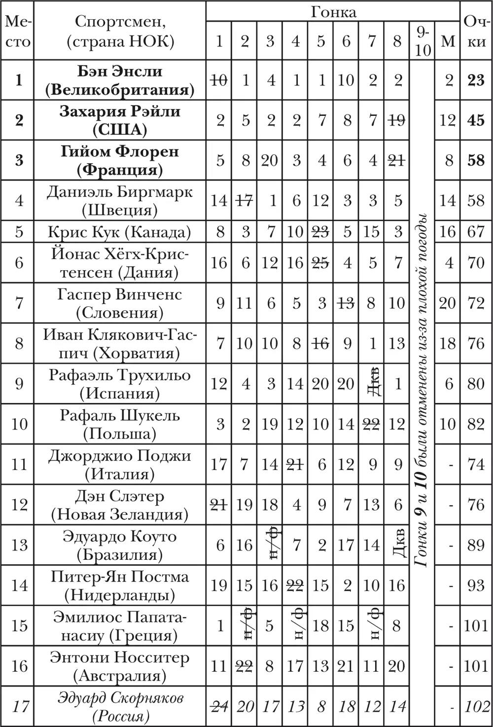Класс 49erПринимали участие 19 команд из 19 стран мира Класс - фото 19