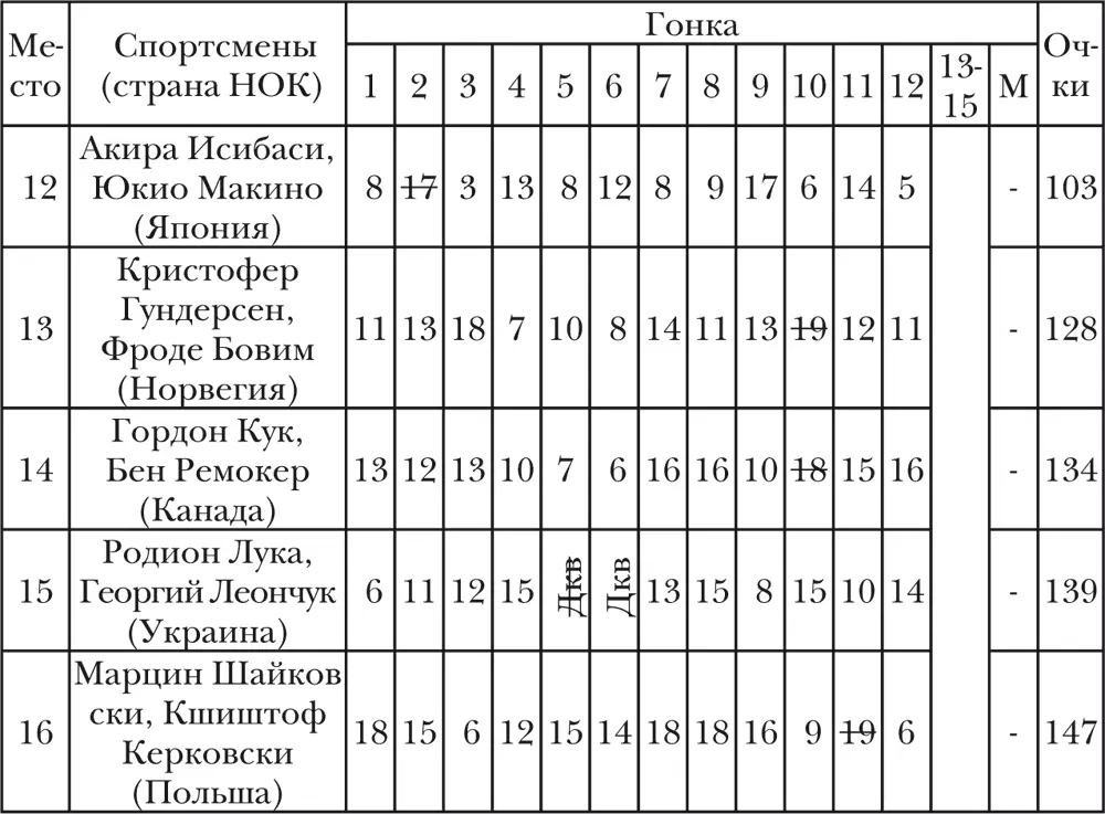 Класс ТорнадоПринимали участие 15 спортсменов из 15 стран мира Спортсмены - фото 21
