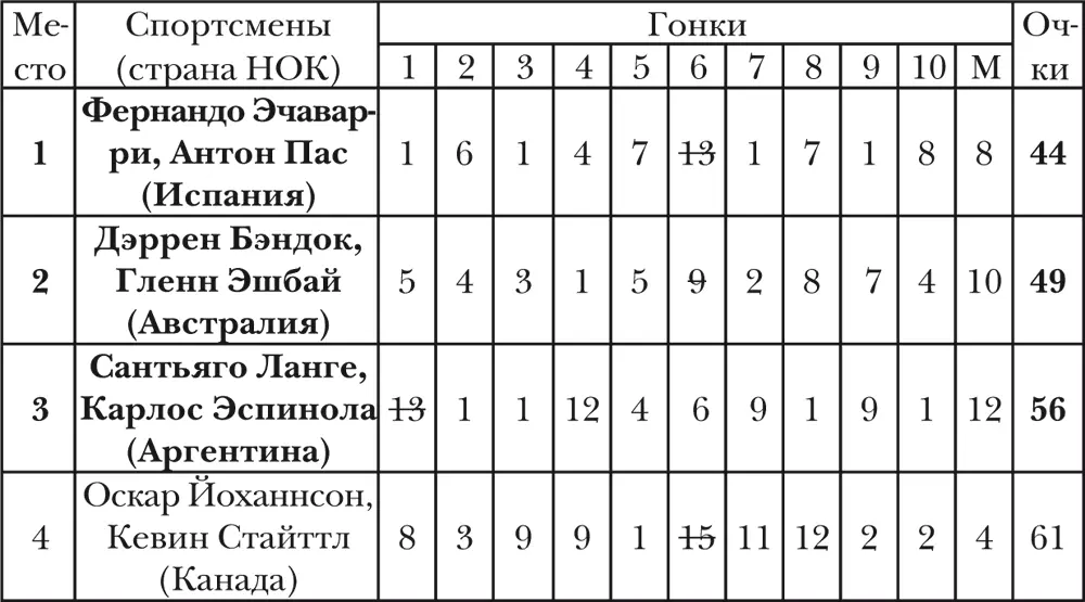 Спортсмены России не участвовали МУЖЧИНЫ Класс RS XПринимали участие 35 - фото 22