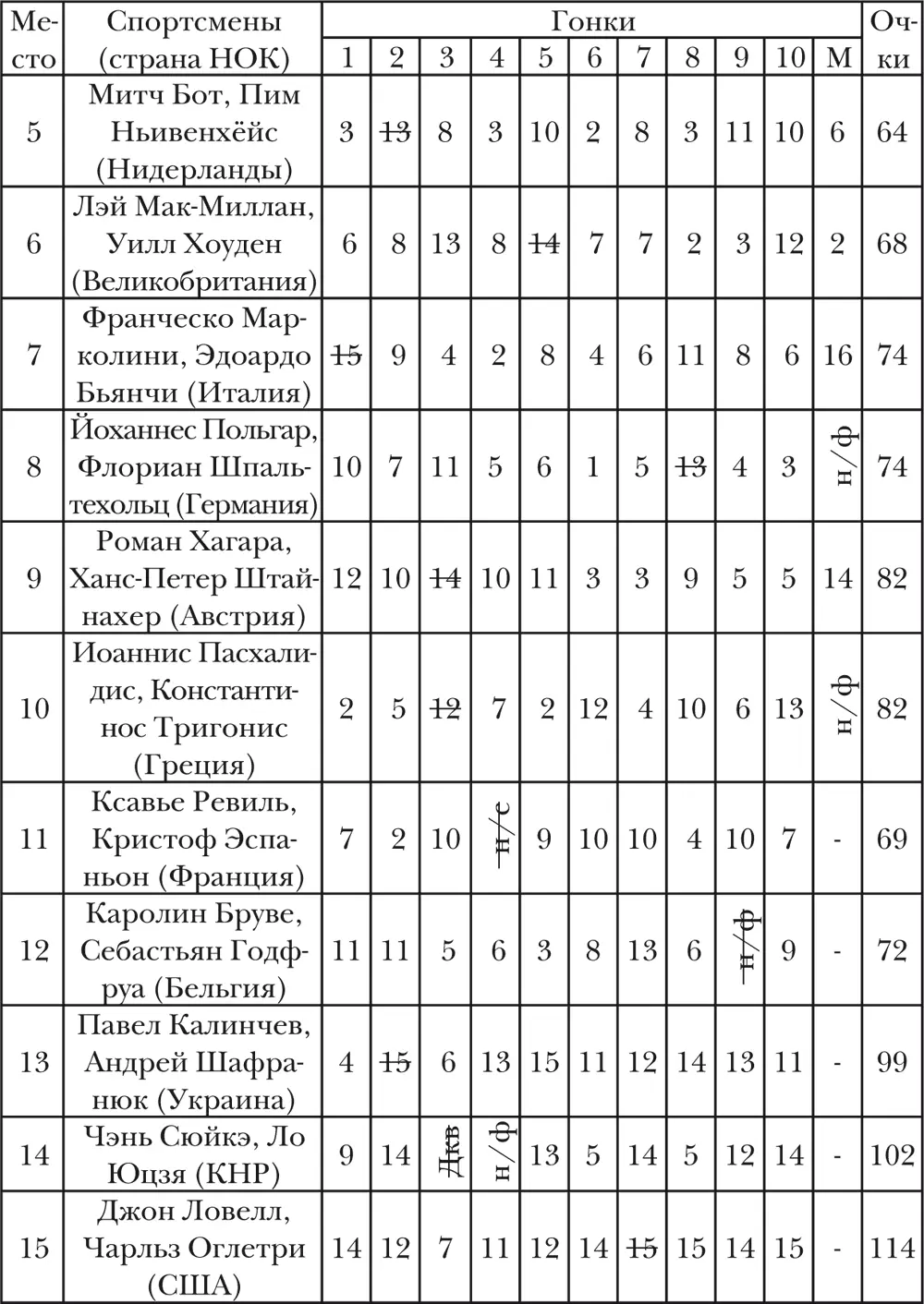 Спортсмены России не участвовали МУЖЧИНЫ Класс RS XПринимали участие 35 - фото 23