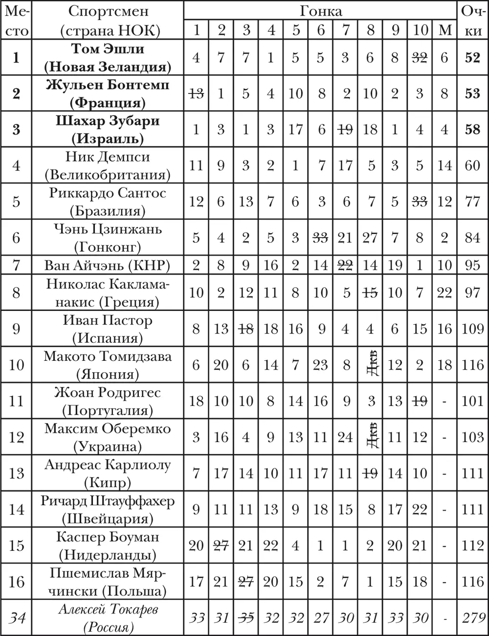 Класс 470Принимали участие 29 команд из 29 стран мира Класс - фото 24