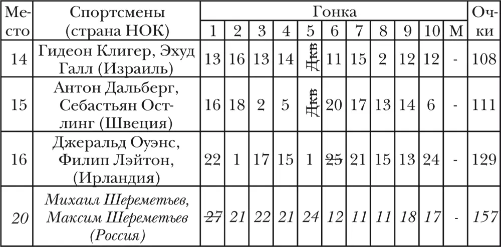 Класс ЛазерПринимали участие 43 спортсменов из 43 стран мира Класс - фото 26