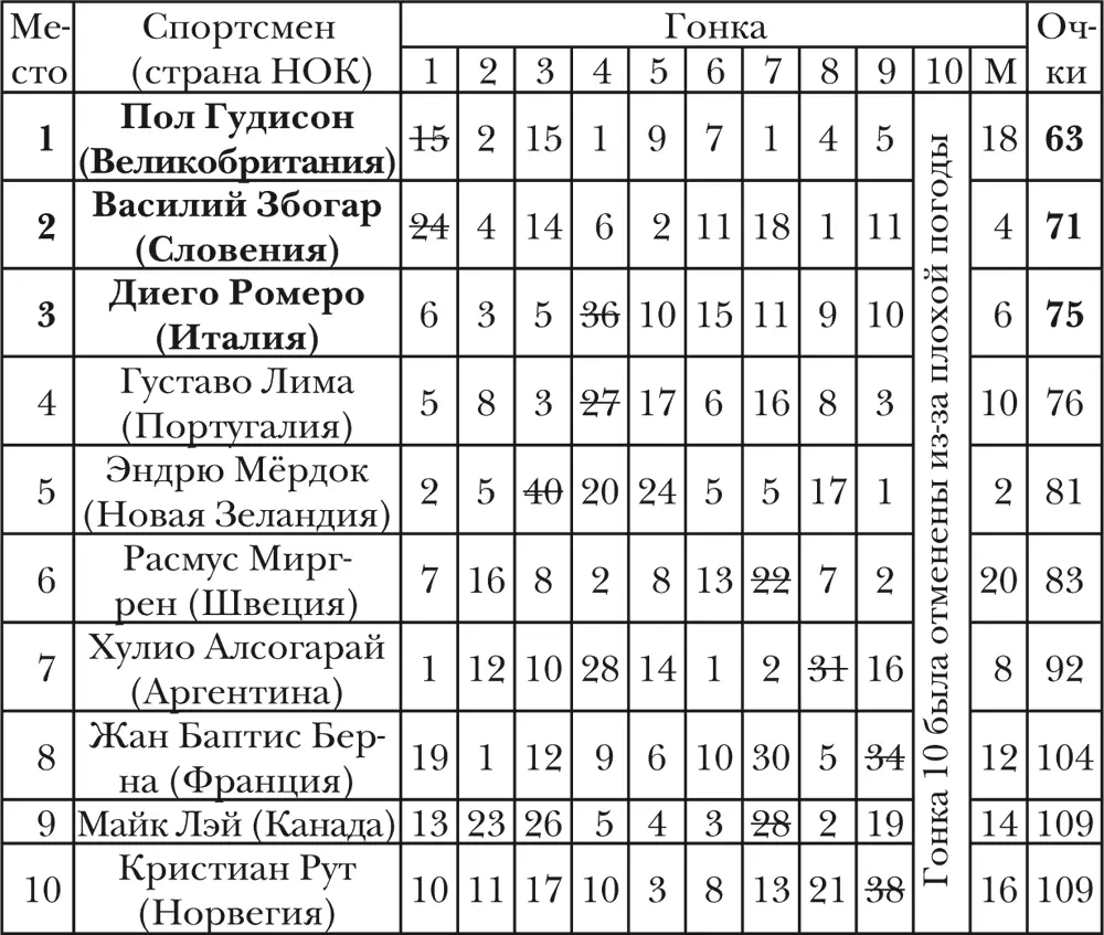 Класс ЗвёздныйПринимали участие 16 команд из 16 стран мира - фото 27