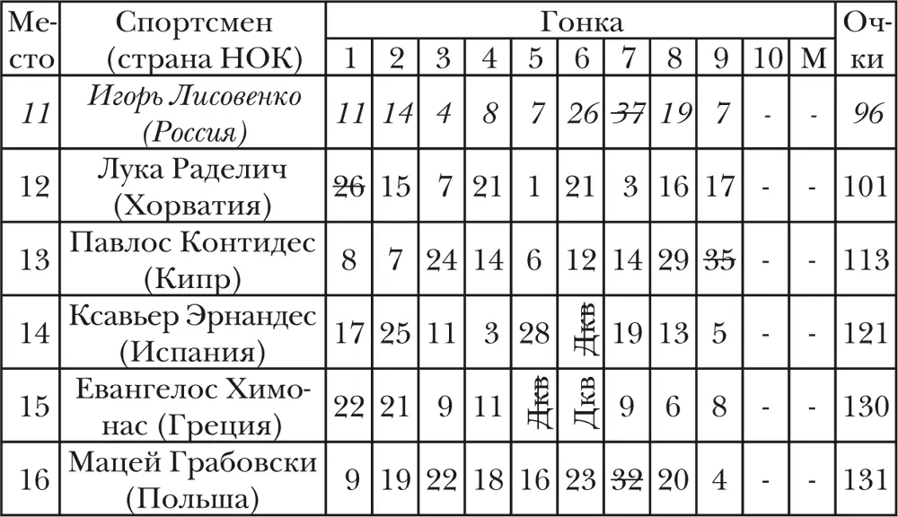 Класс ЗвёздныйПринимали участие 16 команд из 16 стран мира Спортсмены - фото 28