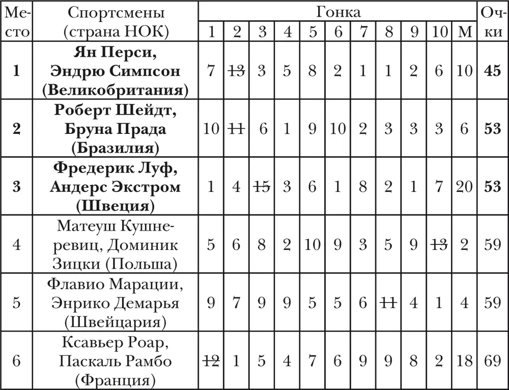 Спортсмены России не участвовали ЖЕНЩИНЫ Класс RS XПринимали участие 27 - фото 29