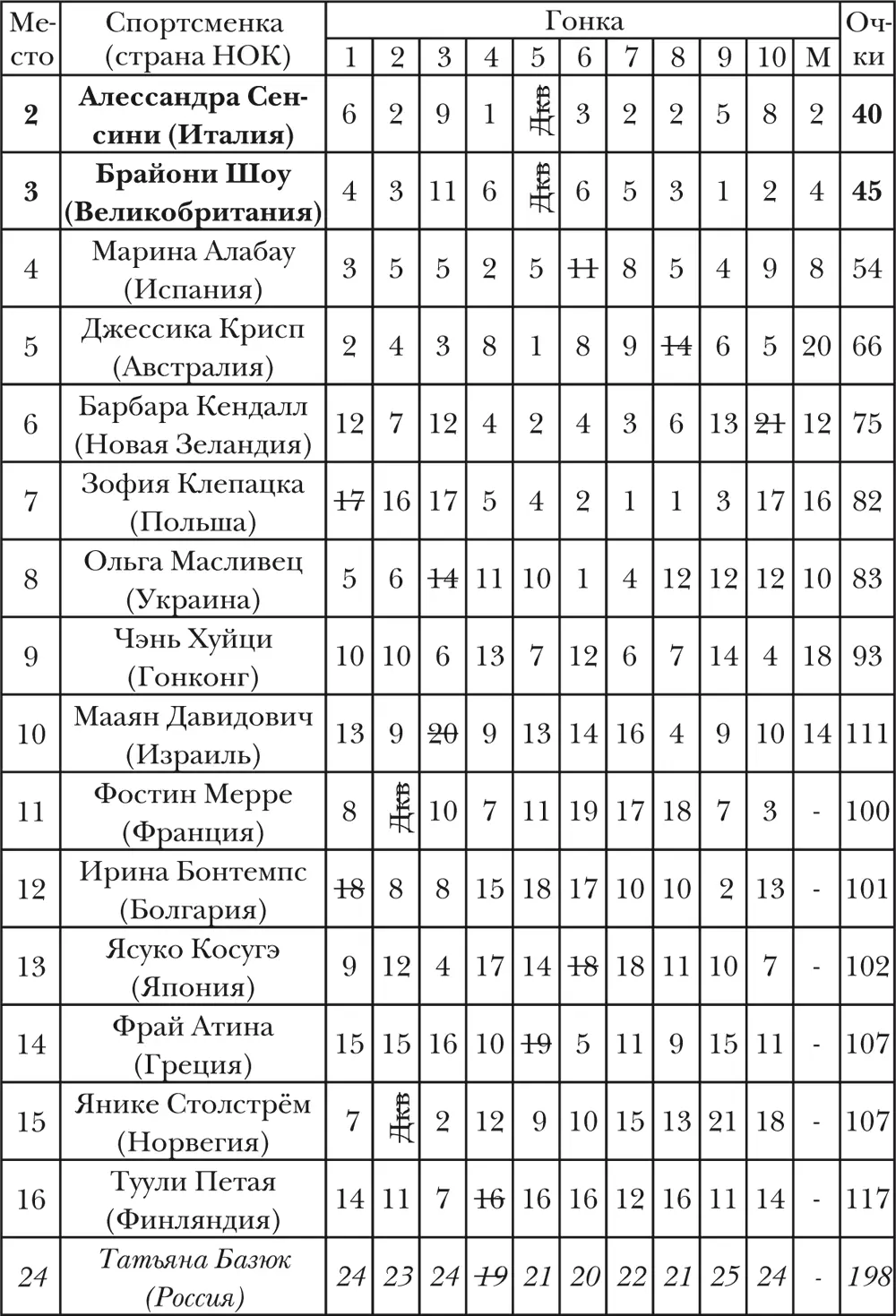 Класс 470Принимали участие 19 команд из 19 стран мира Спортсменки России - фото 32