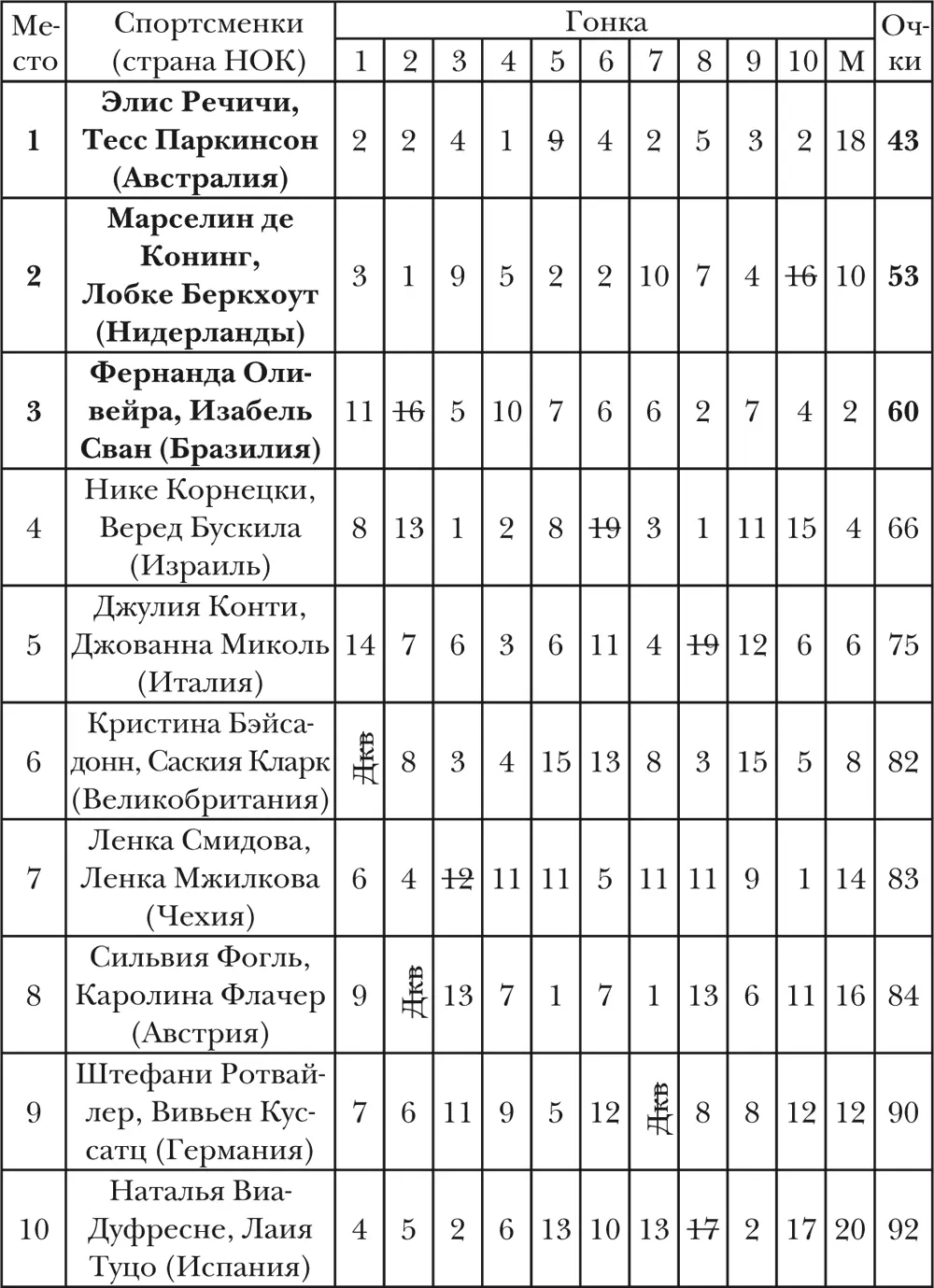 Спортсменки России не участвовали Класс Лазер РадиалПринимали участие 28 - фото 33