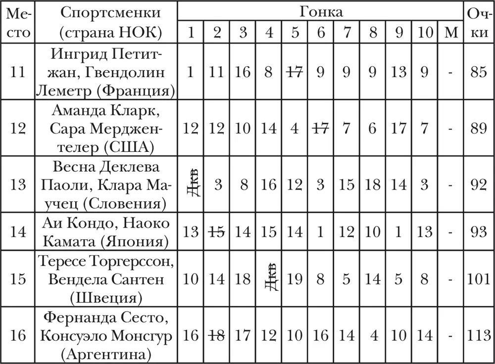 Спортсменки России не участвовали Класс Лазер РадиалПринимали участие 28 - фото 34