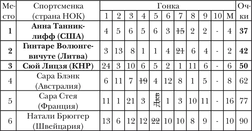 Класс ИнглингПринимали участие 15 команд из 15 стран мира Гонки 9 и 10 были - фото 35