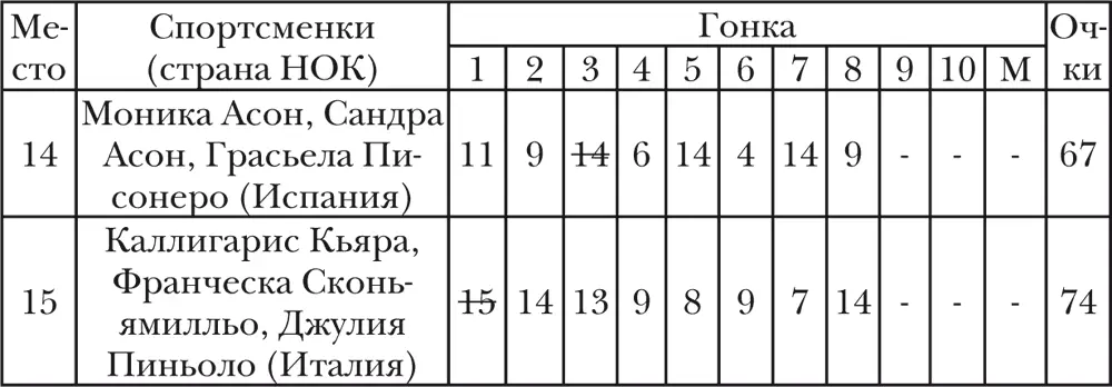 НАИВЫСШИЕ ЛИЧНЫЕ ДОСТИЖЕНИЯ в сумме не менее 3 медалей МУЖЧИНЫ ЖЕНЩИНЫ - фото 39