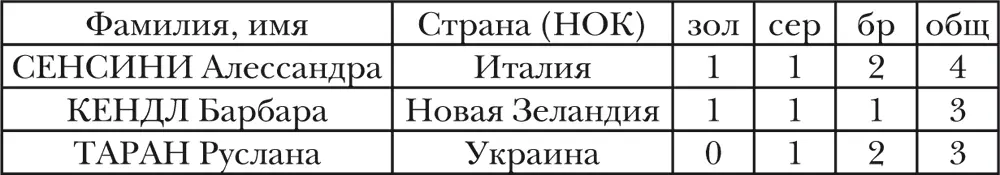 СТРАНЫ чьи спортсмены завоевывали медали ОИ 6 МУЖЧИНЫ и ЖЕНЩИНЫ Плава - фото 41