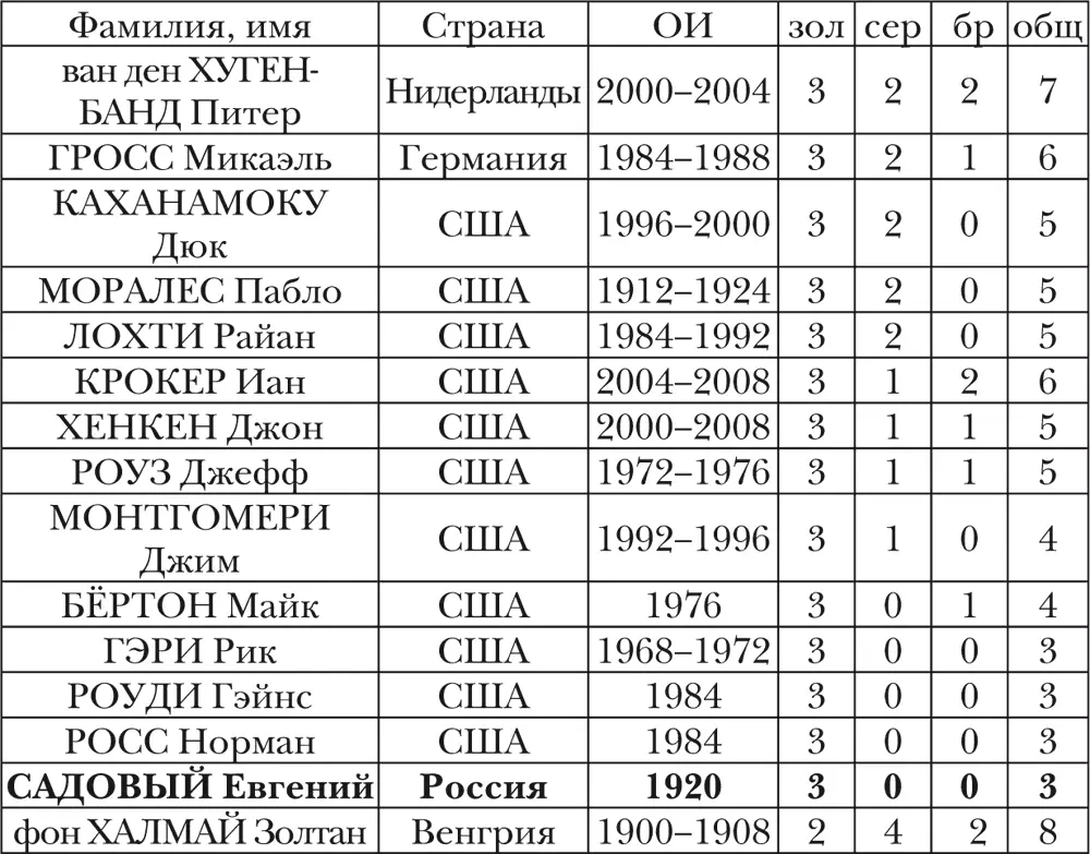 ЖЕНЩИНЫ не менее 3 золотых или в сумме не менее 8 медалей СТРАНЫ чьи - фото 45