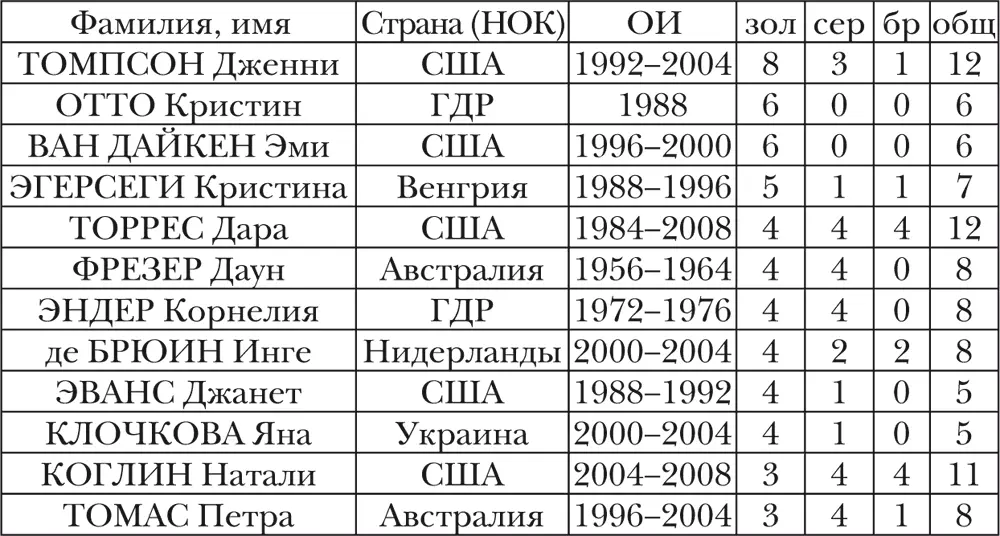 СТРАНЫ чьи спортсмены завоевывали медали ОИ МУЖЧИНЫ и ЖЕНЩИНЫ - фото 46