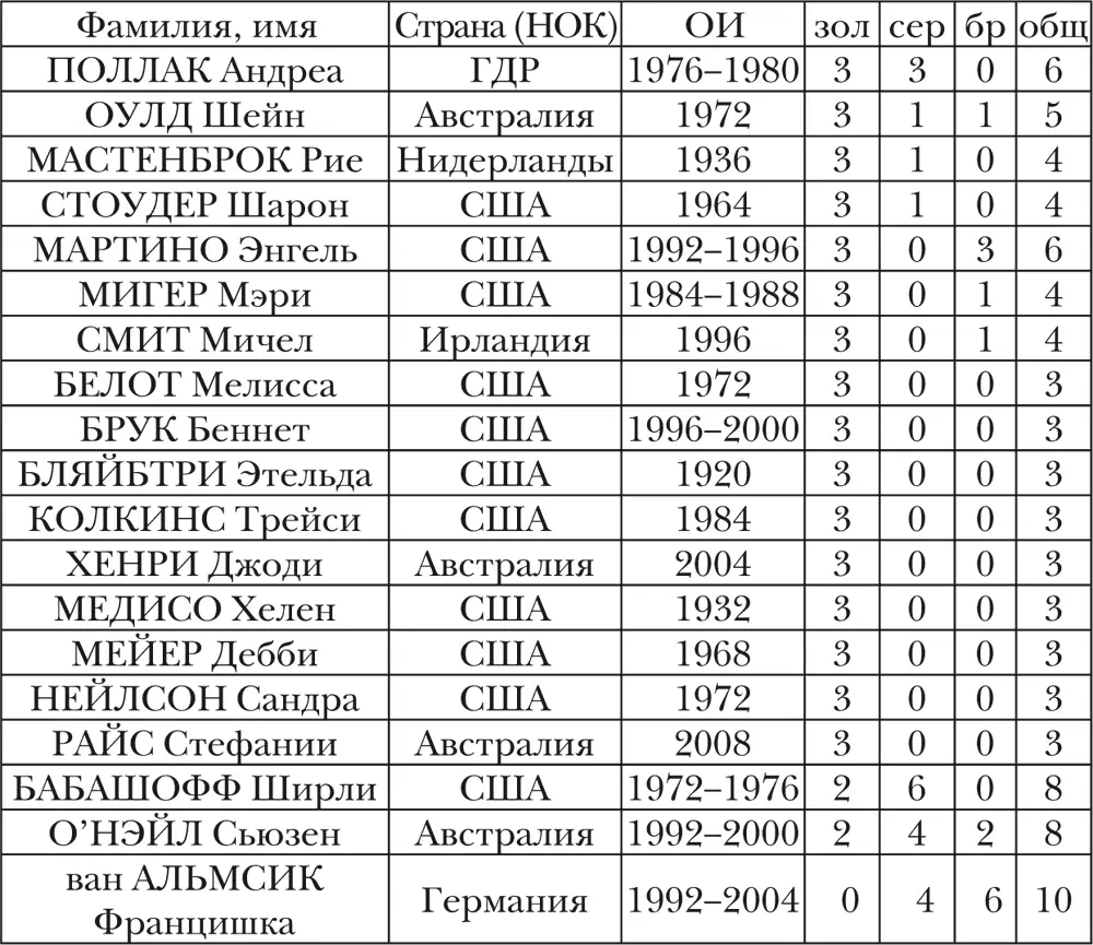 СТРАНЫ чьи спортсмены завоевывали медали ОИ МУЖЧИНЫ и ЖЕНЩИНЫ - фото 47