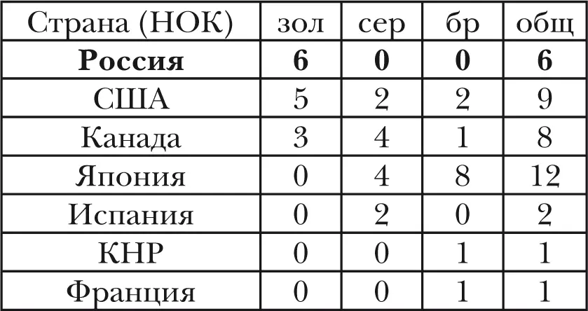 Сноски 1 Бронзовые медали не разыгрывались 2 Бронзовые медали не - фото 57