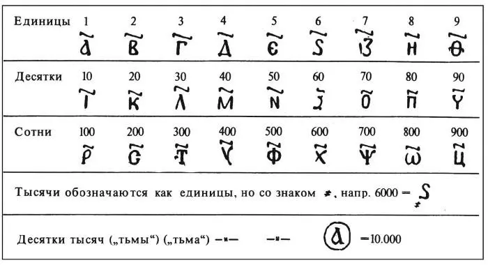Русская цифровая система XXIII вв В такой же обстановке была создана - фото 176