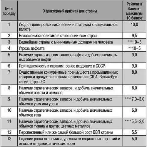 В рейтинге 10 самых беднейших странах по региону балл для наихудшей страны - фото 1