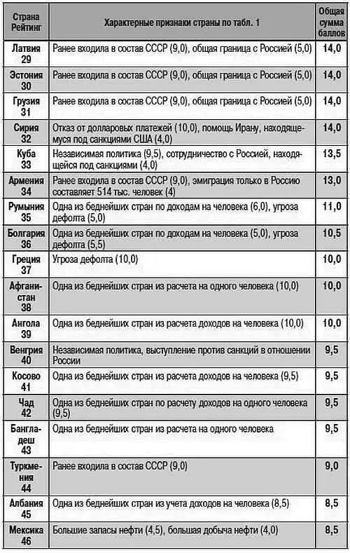 В полученном списке есть страны которым грозит угроза агрессии причем тем - фото 6