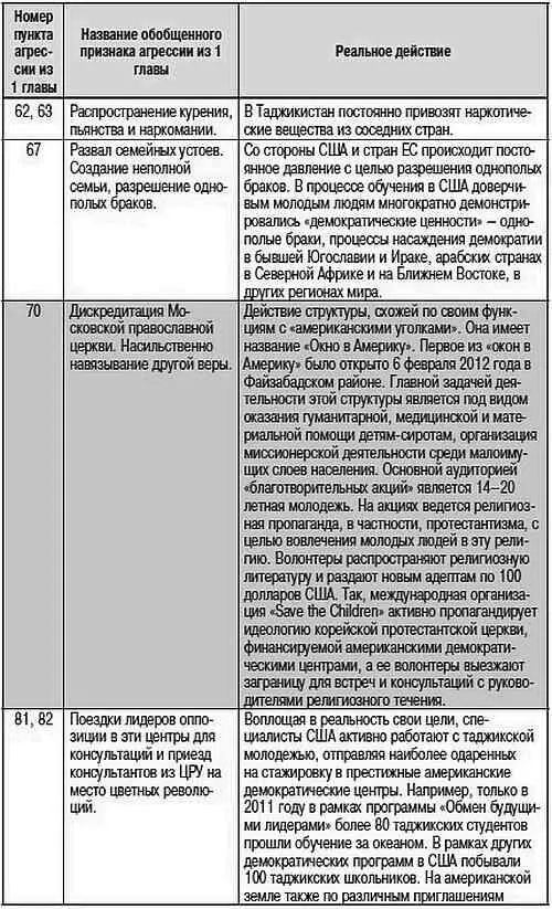 Как противостоять агрессии и не допустить цветную революцию Установившийся - фото 77