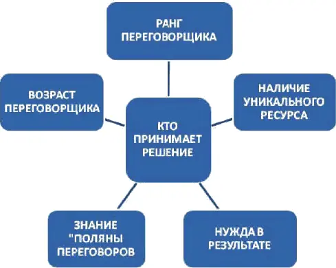 Оценка вероятности победы в переговорах Согласитесь когда Вы приходите к - фото 10