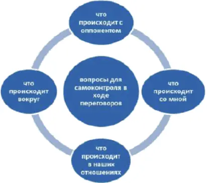 Переговорный практикум У меня на тренинге была интересная девушка руководитель - фото 14