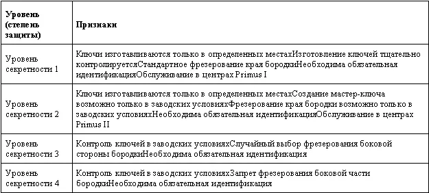 Сборка цилиндров Primus Последовательность сборки цилиндра Schlage Primus 1 - фото 182