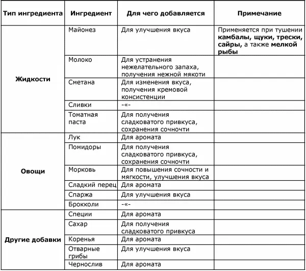 Несколько уточнений Майонездобавляется в воду в которой тушится рыба из - фото 30