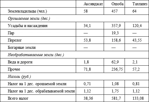 Источники Материалы для статистического описания Ферганской области С 14 - фото 9