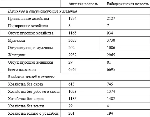 Источник Материалы Всероссийских сельскохозяйственных переписей 1917 года - фото 18