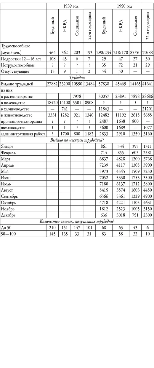 Источники Годовой отчет колхоза Буденный за 1939 год ГАСО РТ ф 51 оп - фото 27