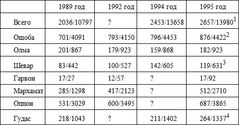 Источник По данным сельского советаджамоата Ошоба См также Ашт - фото 35