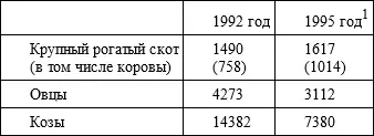 Источник По данным сельского советаджамоата Ошоба 1Резкое уменьшение - фото 39