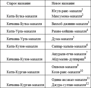 1Юсупраис Юлдашев см Очерки 4 и 5 2Махсумова это имя включает в себя - фото 48