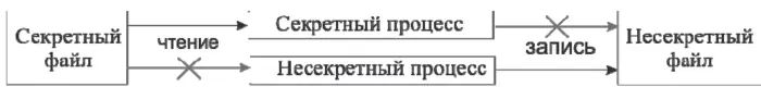 Рис 2Модель безопасности БеллаЛаПадулы Пусть в системе имеются данные - фото 8