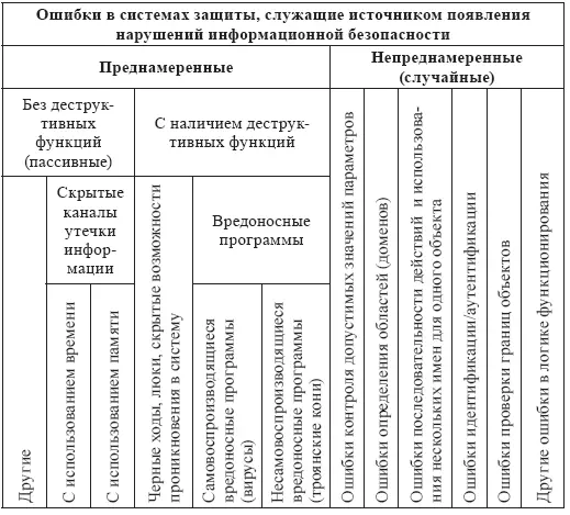 Ошибки служащие источником появления нарушений информационной безопасности - фото 9