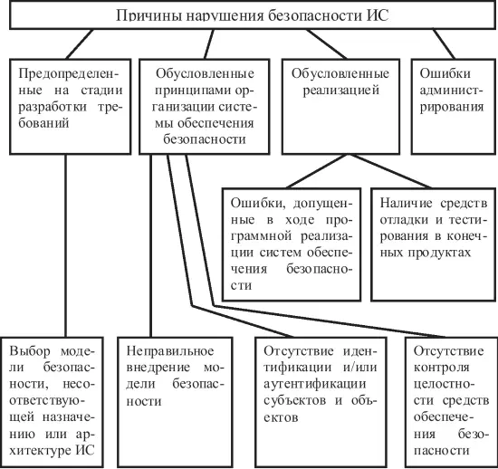 Рис 3Причины нарушения безопасности ИС Все случаи нарушений информационной - фото 12