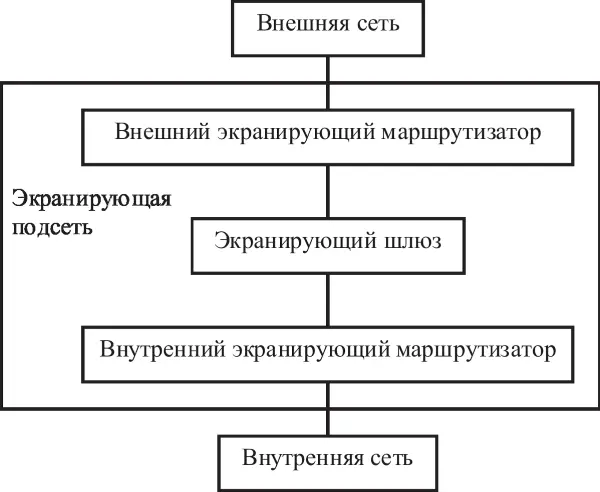 Рис 6Многокомпонентный экран Экранирование позволяет поддерживать доступность - фото 15