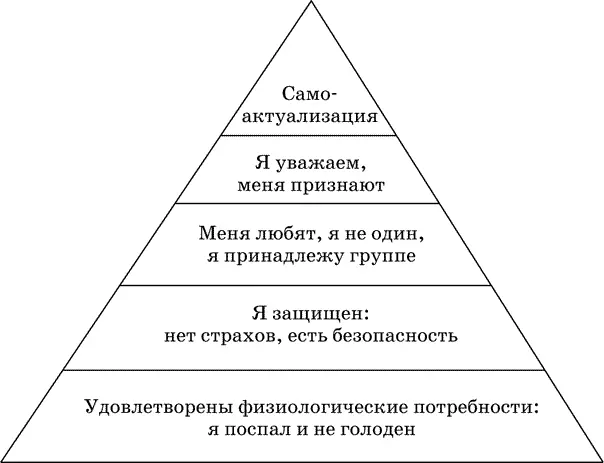 Если мы на первом уровне пирамиды это проявляется наглядно Если выше - фото 3