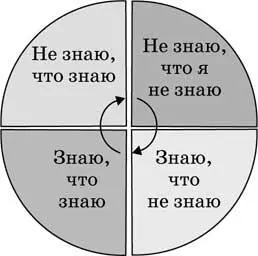 Затем мы познакомились с проблемой навыков и умений которые нужны в - фото 16
