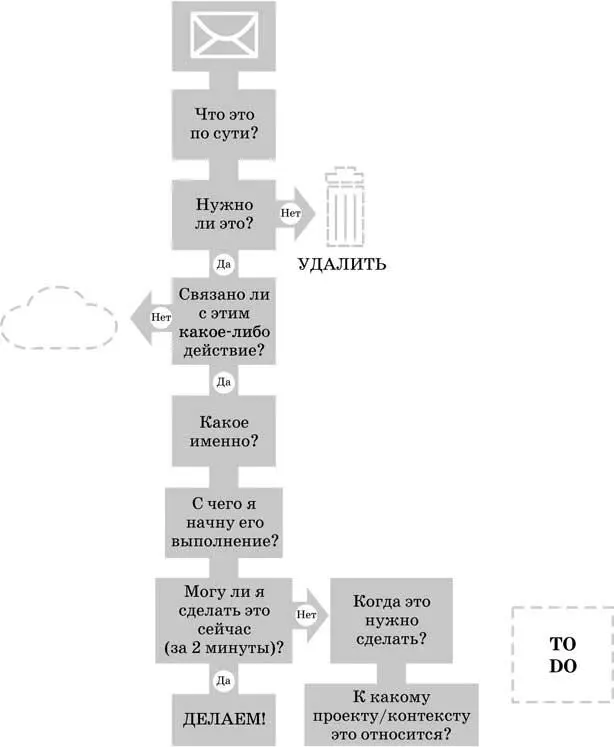 Что это по сути Основное отличие моей трактовки GTD от оригинальной концепции - фото 17
