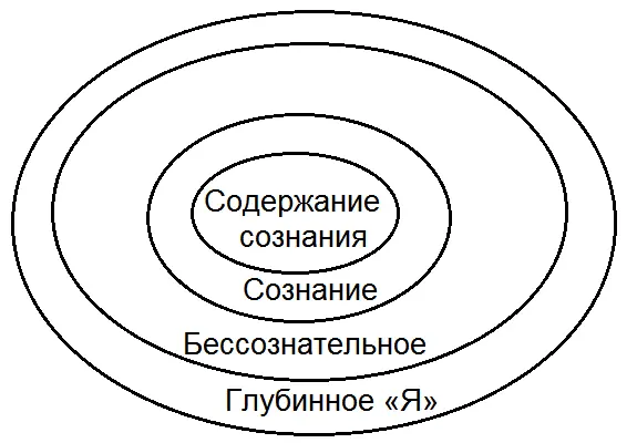 Рис 4 Глубинное Яв данной модели рассматривается как сущность личности - фото 28