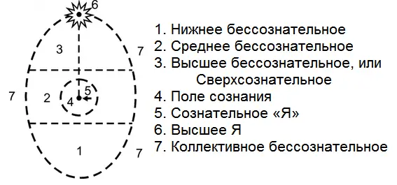 Рис 6 В зоне среднего бессознательного находится наше сознательное я - фото 31
