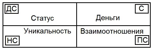 Более научно в данном случае с точки зрения теории трёх мотивационных - фото 16