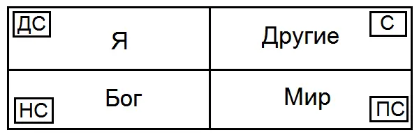 Что в общем то соответствует так называемым четырём перцептивным позициям - фото 19